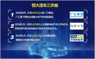 恒大造车版图亮相:“广汇+NEVS+卡耐新能源”